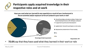 Graph of Application of Knowledge